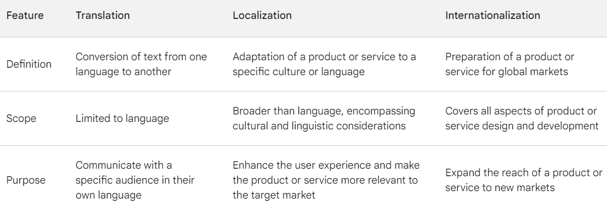 A table summarizing the key differences between translation, localization, and internationalizatio